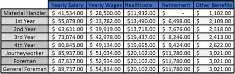 sheet metal local 104 pay scale|sheet metal 104 org.